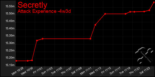 Last 31 Days Graph of Secretly