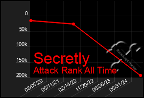 Total Graph of Secretly