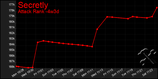 Last 31 Days Graph of Secretly