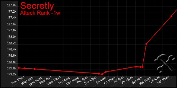 Last 7 Days Graph of Secretly