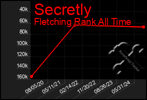 Total Graph of Secretly