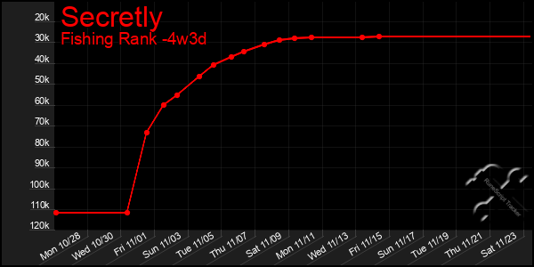 Last 31 Days Graph of Secretly