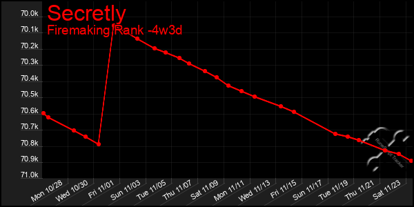 Last 31 Days Graph of Secretly