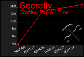 Total Graph of Secretly