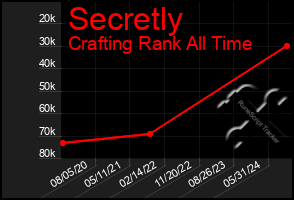 Total Graph of Secretly