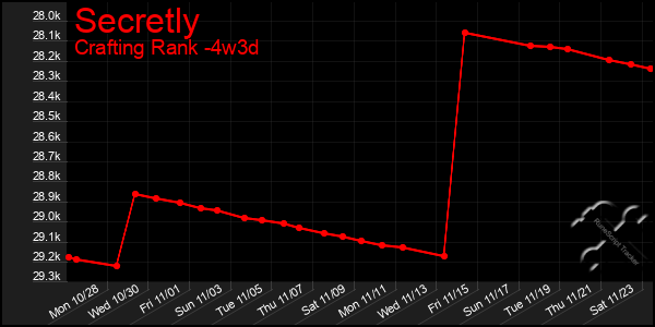 Last 31 Days Graph of Secretly