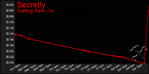 Last 7 Days Graph of Secretly