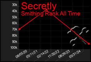 Total Graph of Secretly