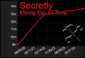 Total Graph of Secretly