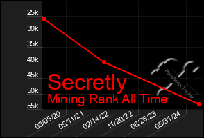 Total Graph of Secretly