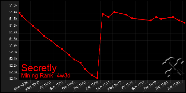 Last 31 Days Graph of Secretly