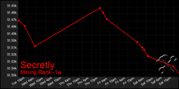 Last 7 Days Graph of Secretly