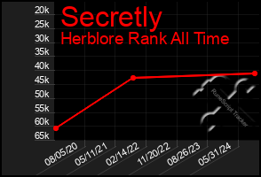 Total Graph of Secretly