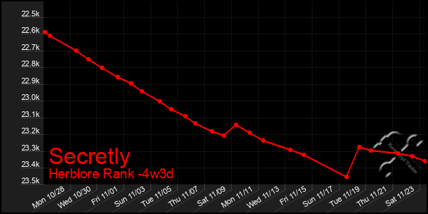 Last 31 Days Graph of Secretly