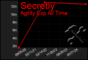 Total Graph of Secretly