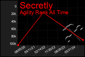 Total Graph of Secretly