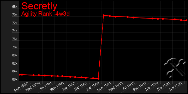 Last 31 Days Graph of Secretly