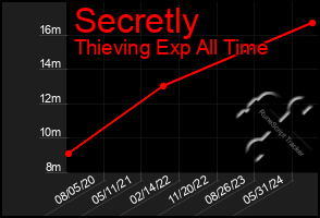 Total Graph of Secretly