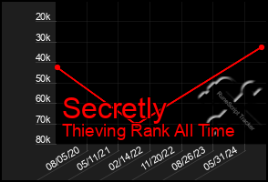 Total Graph of Secretly