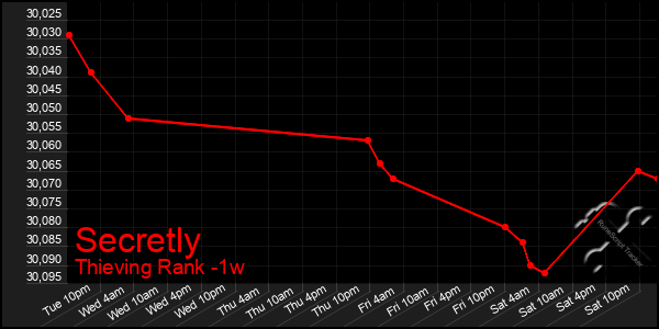 Last 7 Days Graph of Secretly