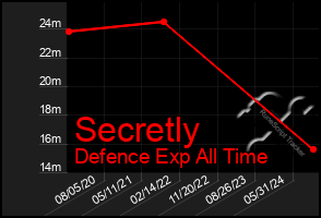 Total Graph of Secretly