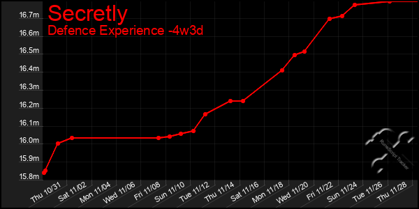 Last 31 Days Graph of Secretly