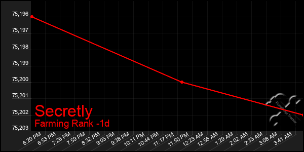 Last 24 Hours Graph of Secretly