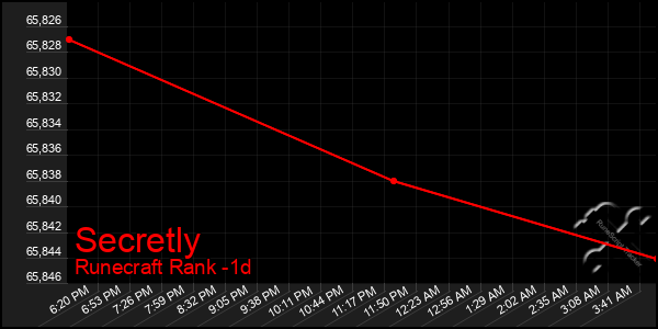 Last 24 Hours Graph of Secretly