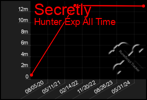 Total Graph of Secretly