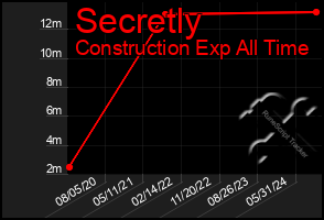 Total Graph of Secretly