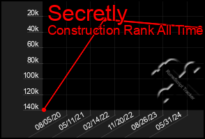 Total Graph of Secretly