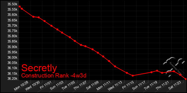 Last 31 Days Graph of Secretly