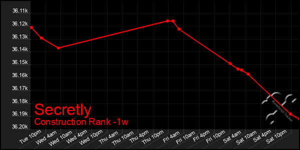 Last 7 Days Graph of Secretly