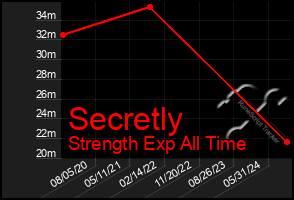 Total Graph of Secretly