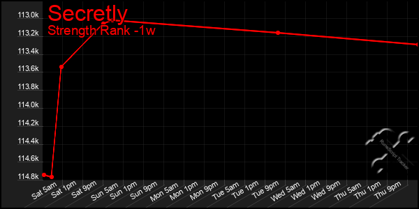 Last 7 Days Graph of Secretly