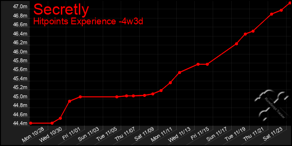 Last 31 Days Graph of Secretly