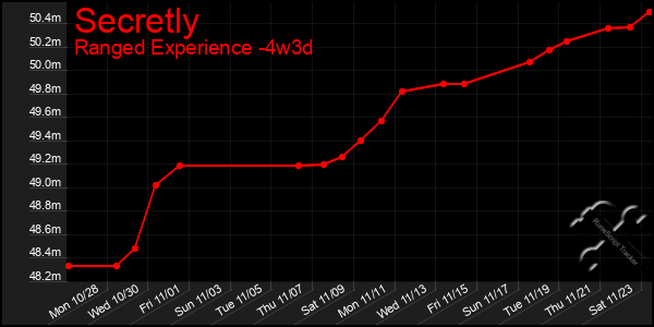 Last 31 Days Graph of Secretly