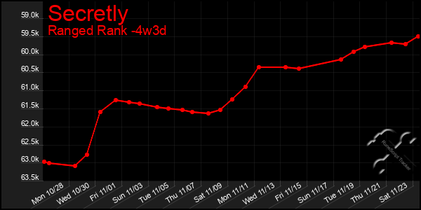 Last 31 Days Graph of Secretly