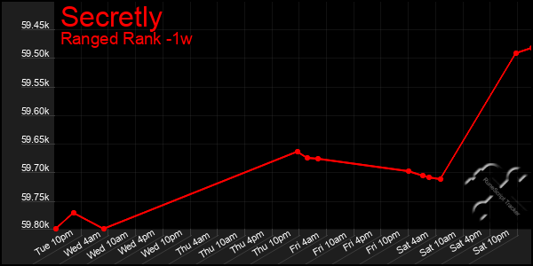 Last 7 Days Graph of Secretly