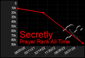 Total Graph of Secretly