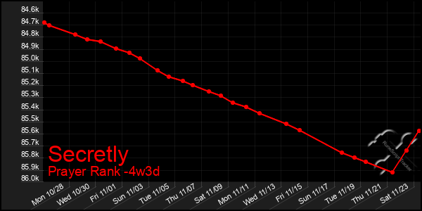 Last 31 Days Graph of Secretly