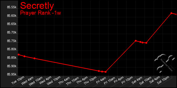 Last 7 Days Graph of Secretly