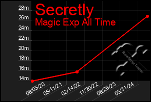 Total Graph of Secretly