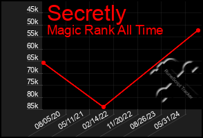 Total Graph of Secretly