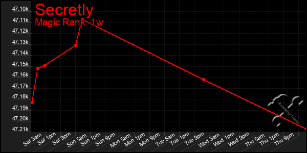 Last 7 Days Graph of Secretly