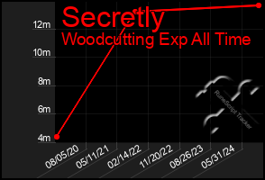 Total Graph of Secretly