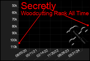 Total Graph of Secretly