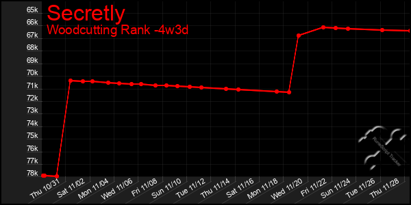 Last 31 Days Graph of Secretly