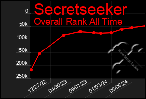 Total Graph of Secretseeker
