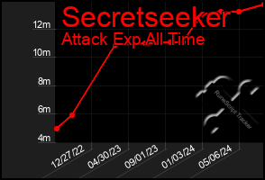 Total Graph of Secretseeker